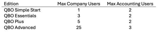 Quickbooks Roles User Access Rights in QuickBooks Online - Siegel Solutions